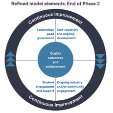 Figure 1: The draft model for self-assurance