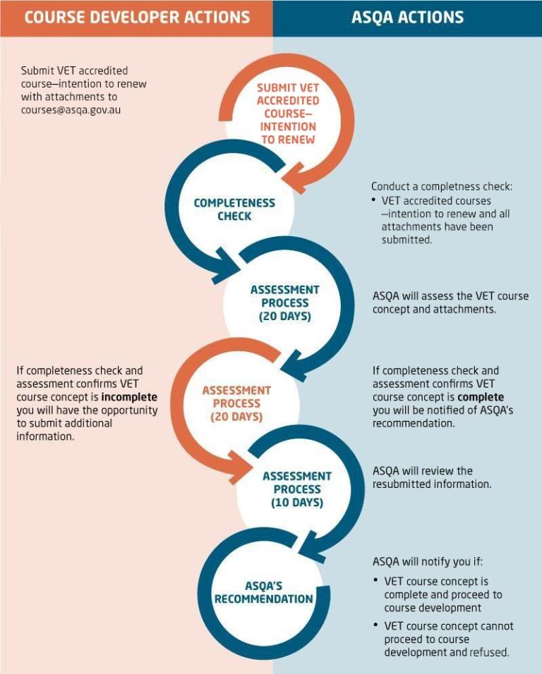 Stage 1—VET accredited course – intention to renew | Australian Skills ...