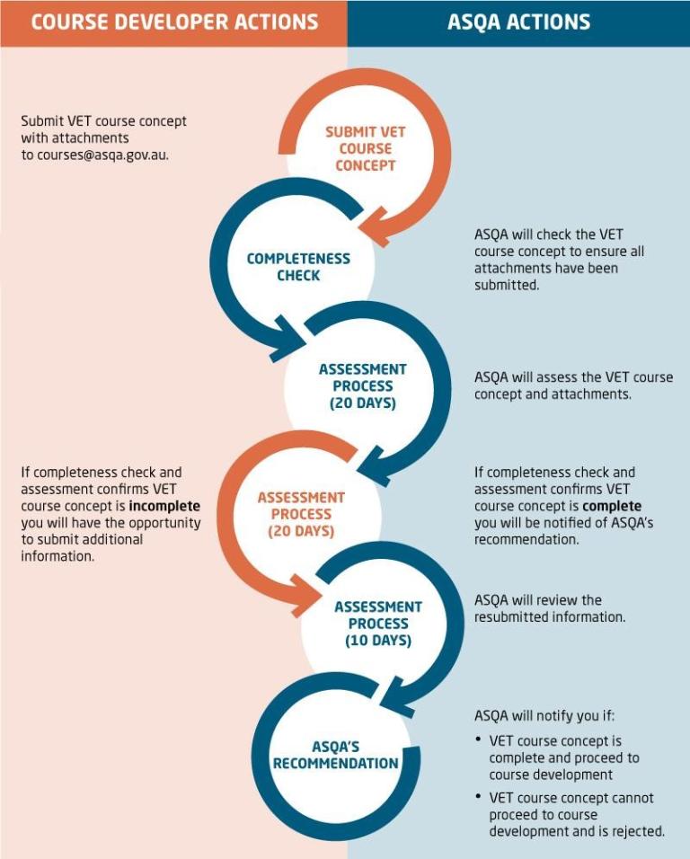 stage-1-vet-course-concept-australian-skills-quality-authority-asqa