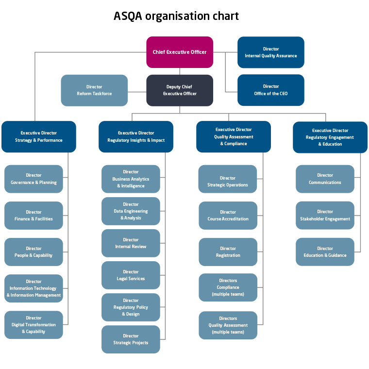 Asqa Executive And Organisational Structure 