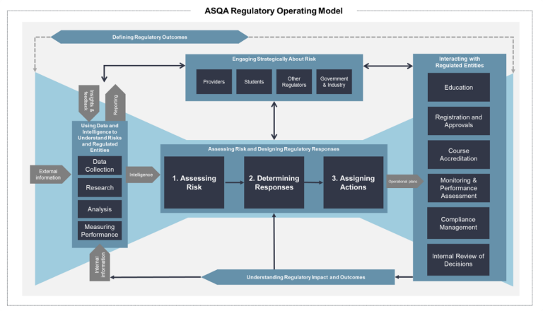 Regulatory operating model