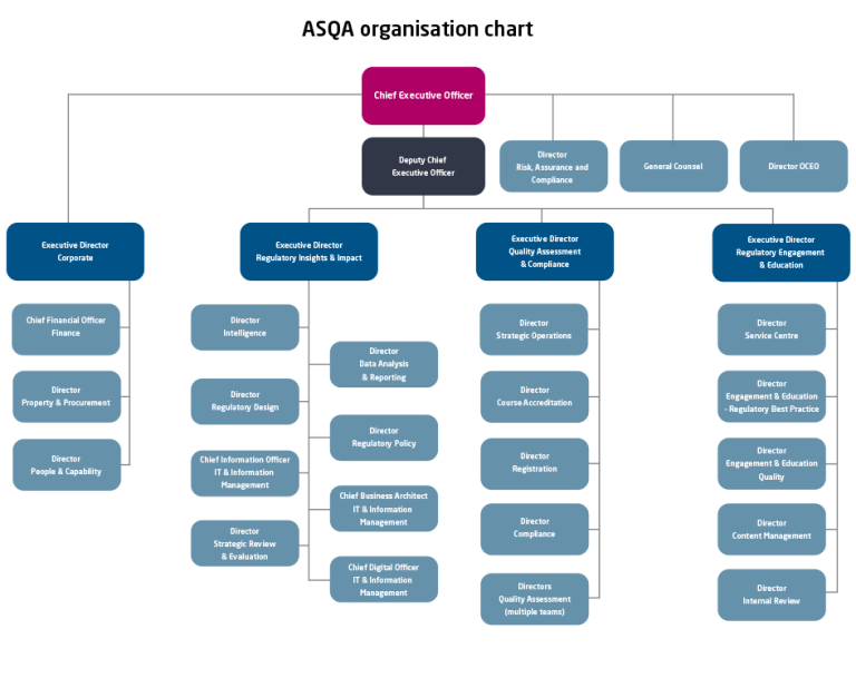 ASQA Organisational Chart