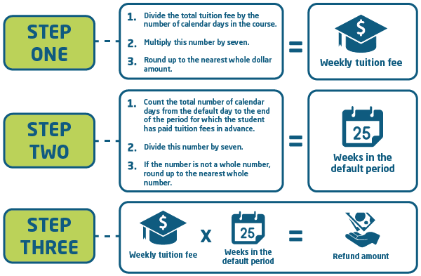 How to calculate the refund amount